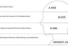 How Replica e-Commerce Sites Handle Payments in 2025: AB Site Model Explained-Custom E-commerce Solutions for High-Quality Designer-Inspired Fashion Replicas | Website Development, Dropshipping, Payment Integration for PayPal and Stripe, Ad Cloaking Services